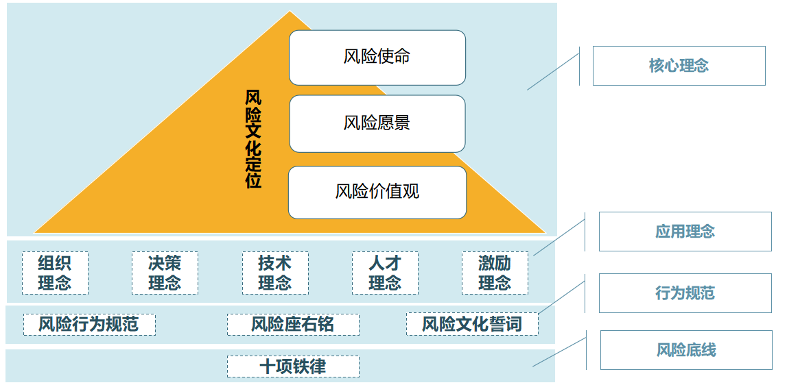 圖 1 招商銀行風(fēng)險(xiǎn)文化理念體系框架