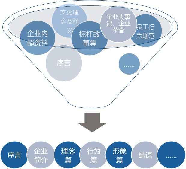 圖1 興業(yè)銀行文化手冊框架示例