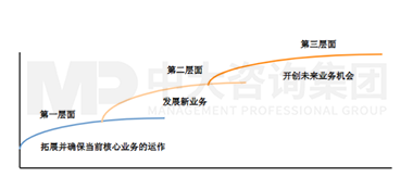 圖1 珠江鋼琴業(yè)務(wù)戰(zhàn)略布局