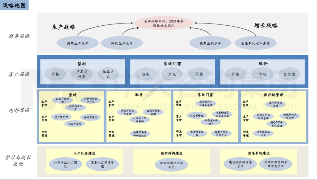 圖1 廣鋁集團戰(zhàn)略地圖分解