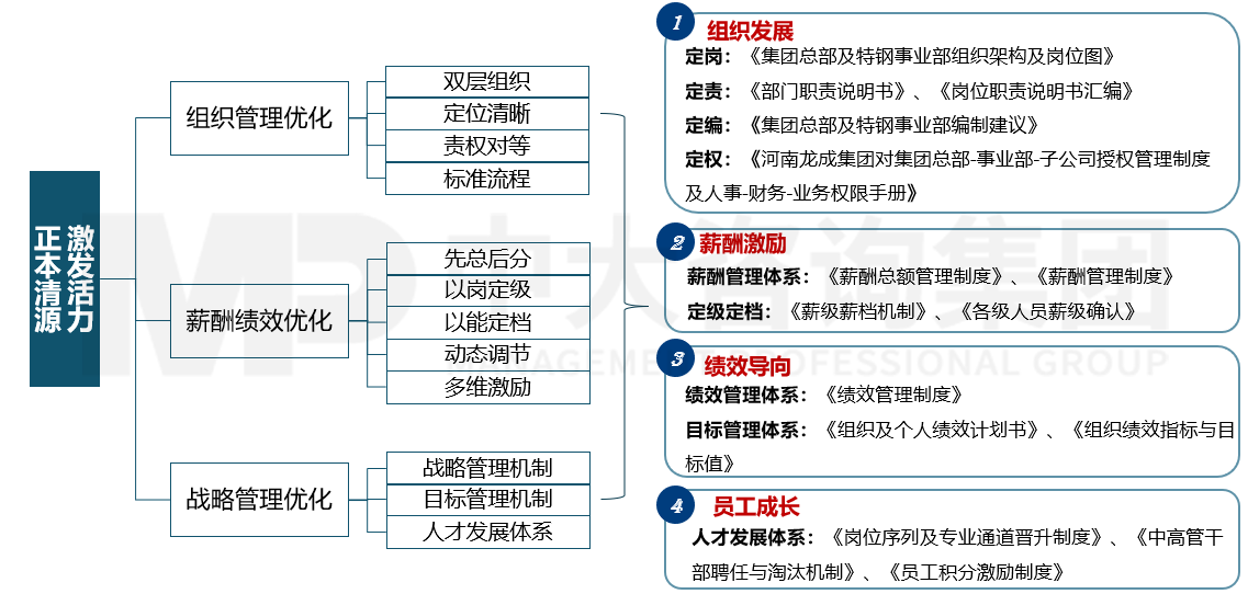 河南龍成集團： 正本清源打通管理命脈