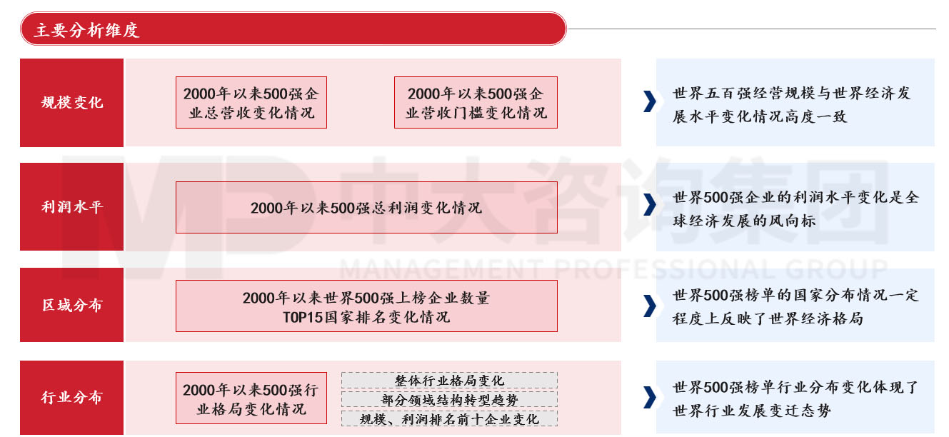 透視《財(cái)富》世界500強(qiáng)榜單,跟蹤世界一流企業(yè)發(fā)展策略 |《世界500強(qiáng)榜單數(shù)據(jù)洞察及企業(yè)發(fā)展研究白皮書(shū)》重磅發(fā)布 透視《財(cái)富》世界500強(qiáng)榜單,跟蹤世界一流企業(yè)發(fā)展策略 |《世界500強(qiáng)榜單數(shù)據(jù)洞察及企業(yè)發(fā)展研究白皮書(shū)》重磅發(fā)布