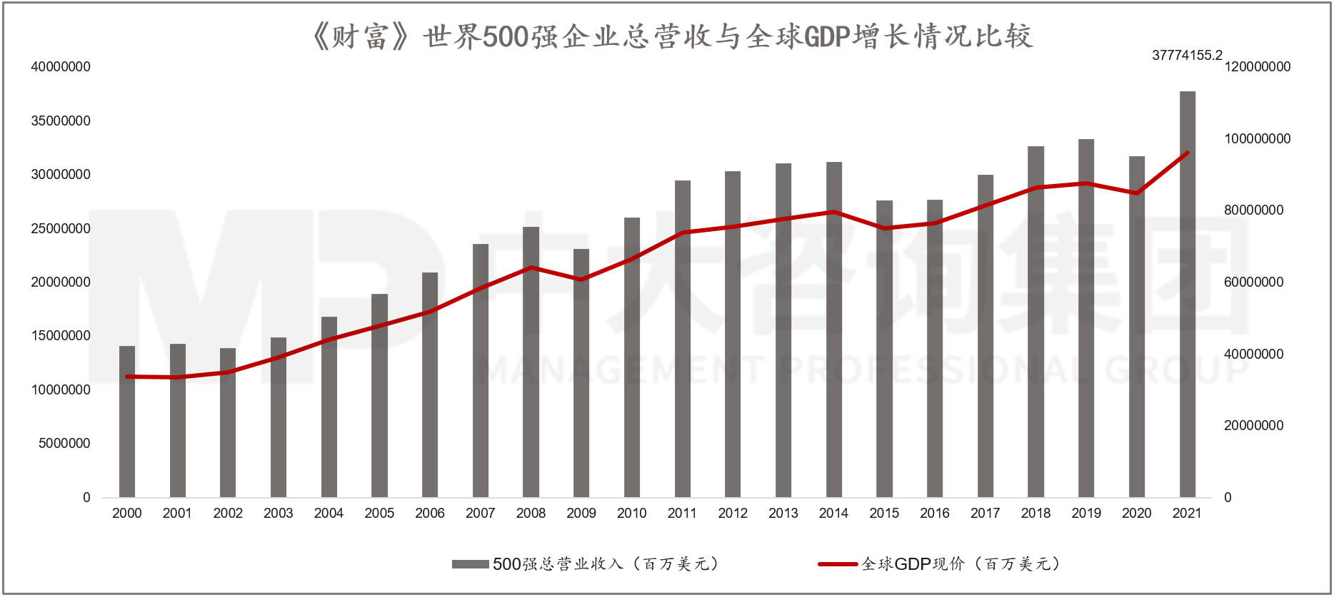 透視《財(cái)富》世界500強(qiáng)榜單,跟蹤世界一流企業(yè)發(fā)展策略 |《世界500強(qiáng)榜單數(shù)據(jù)洞察及企業(yè)發(fā)展研究白皮書(shū)》重磅發(fā)布 透視《財(cái)富》世界500強(qiáng)榜單,跟蹤世界一流企業(yè)發(fā)展策略 |《世界500強(qiáng)榜單數(shù)據(jù)洞察及企業(yè)發(fā)展研究白皮書(shū)》重磅發(fā)布