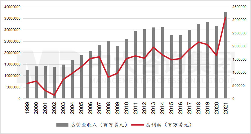 透視《財(cái)富》世界500強(qiáng)榜單,跟蹤世界一流企業(yè)發(fā)展策略 |《世界500強(qiáng)榜單數(shù)據(jù)洞察及企業(yè)發(fā)展研究白皮書(shū)》重磅發(fā)布 透視《財(cái)富》世界500強(qiáng)榜單,跟蹤世界一流企業(yè)發(fā)展策略 |《世界500強(qiáng)榜單數(shù)據(jù)洞察及企業(yè)發(fā)展研究白皮書(shū)》重磅發(fā)布