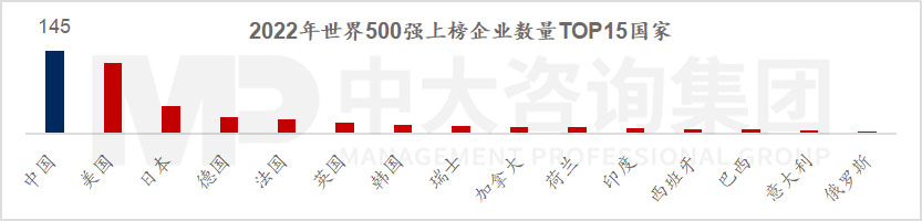 透視《財(cái)富》世界500強(qiáng)榜單,跟蹤世界一流企業(yè)發(fā)展策略 |《世界500強(qiáng)榜單數(shù)據(jù)洞察及企業(yè)發(fā)展研究白皮書(shū)》重磅發(fā)布 透視《財(cái)富》世界500強(qiáng)榜單,跟蹤世界一流企業(yè)發(fā)展策略 |《世界500強(qiáng)榜單數(shù)據(jù)洞察及企業(yè)發(fā)展研究白皮書(shū)》重磅發(fā)布