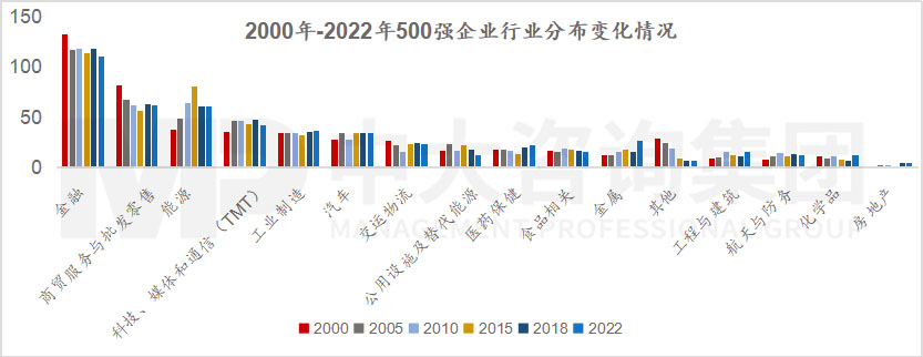 透視《財(cái)富》世界500強(qiáng)榜單,跟蹤世界一流企業(yè)發(fā)展策略 |《世界500強(qiáng)榜單數(shù)據(jù)洞察及企業(yè)發(fā)展研究白皮書(shū)》重磅發(fā)布 透視《財(cái)富》世界500強(qiáng)榜單,跟蹤世界一流企業(yè)發(fā)展策略 |《世界500強(qiáng)榜單數(shù)據(jù)洞察及企業(yè)發(fā)展研究白皮書(shū)》重磅發(fā)布