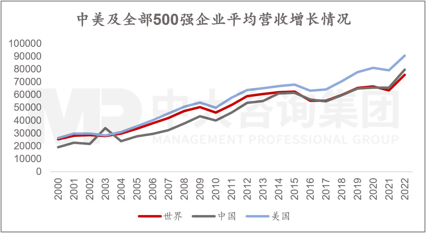 透視《財(cái)富》世界500強(qiáng)榜單,跟蹤世界一流企業(yè)發(fā)展策略 |《世界500強(qiáng)榜單數(shù)據(jù)洞察及企業(yè)發(fā)展研究白皮書(shū)》重磅發(fā)布 透視《財(cái)富》世界500強(qiáng)榜單,跟蹤世界一流企業(yè)發(fā)展策略 |《世界500強(qiáng)榜單數(shù)據(jù)洞察及企業(yè)發(fā)展研究白皮書(shū)》重磅發(fā)布