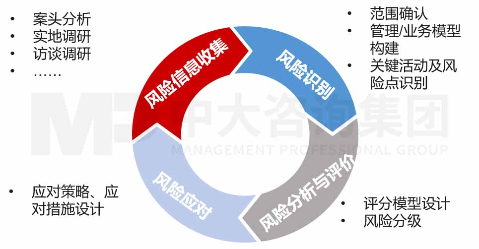 企業(yè)年度風險評估咨詢