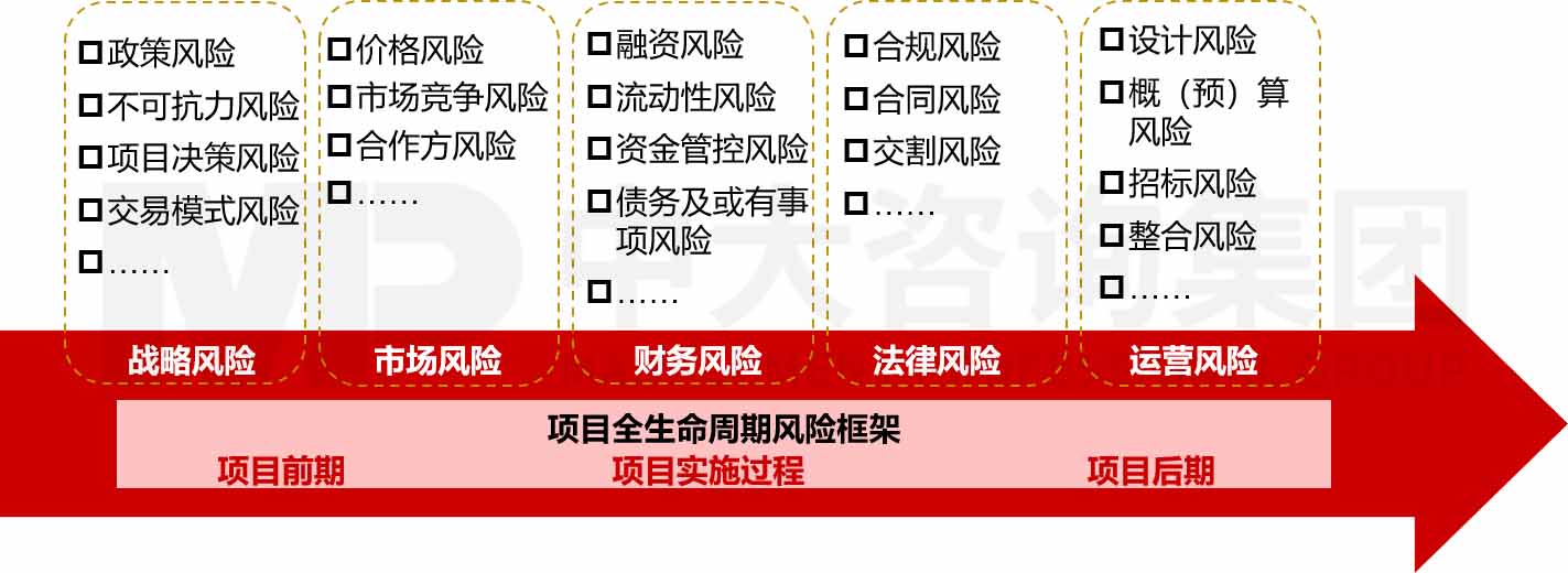 項目（建設(shè)項目、投資項目、并購項目）風(fēng)險評估與盡職調(diào)查