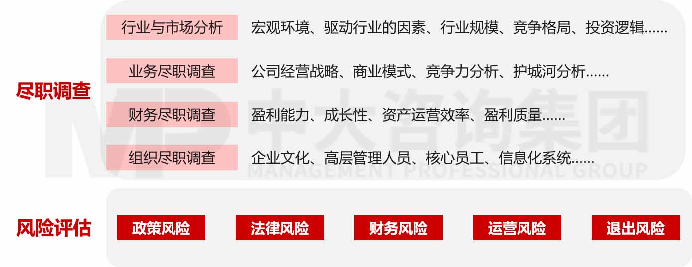 項目（建設(shè)項目、投資項目、并購項目）風(fēng)險評估與盡職調(diào)查