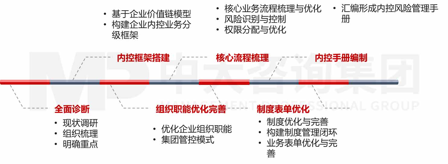 企業(yè)內(nèi)部控制體系建設(shè)咨詢