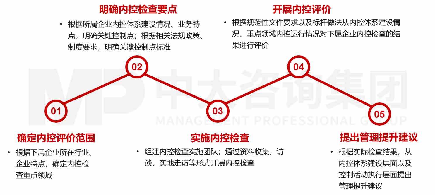 企業(yè)內(nèi)部控制評價/審計咨詢