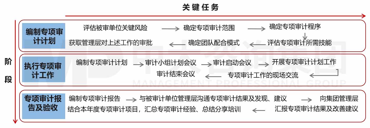 企業(yè)內(nèi)部控制評價/審計咨詢