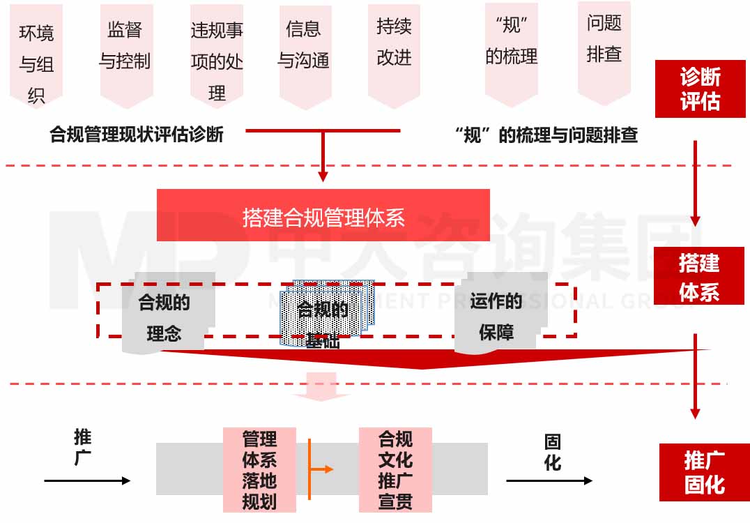 企業(yè)合規(guī)體系建設(shè)咨詢