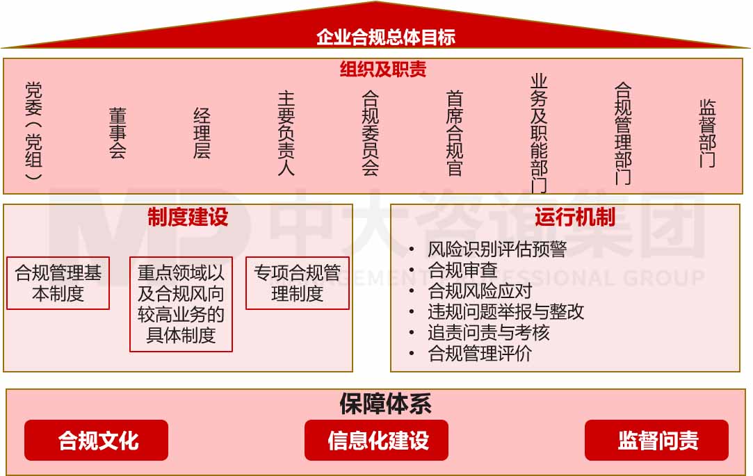 企業(yè)合規(guī)體系建設(shè)咨詢