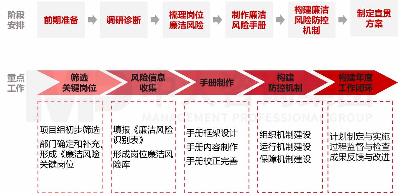 企業(yè)廉潔風(fēng)險(xiǎn)防控體系建設(shè)咨詢