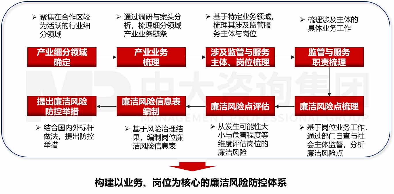 企業(yè)廉潔風(fēng)險(xiǎn)防控體系建設(shè)咨詢