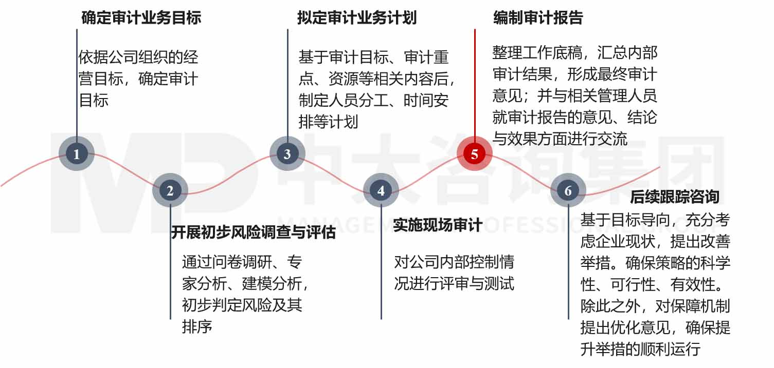 企業(yè)內(nèi)部審計(jì)咨詢(xún)業(yè)務(wù)