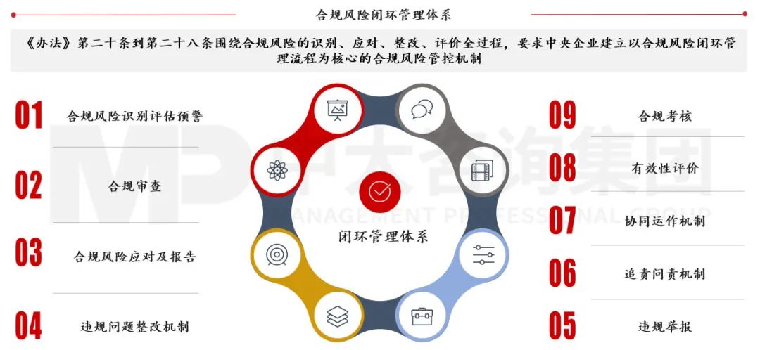 合規(guī)管理體系建設(shè)要點(diǎn)及企業(yè)實(shí)踐 |《中央企業(yè)合規(guī)管理辦法》解讀