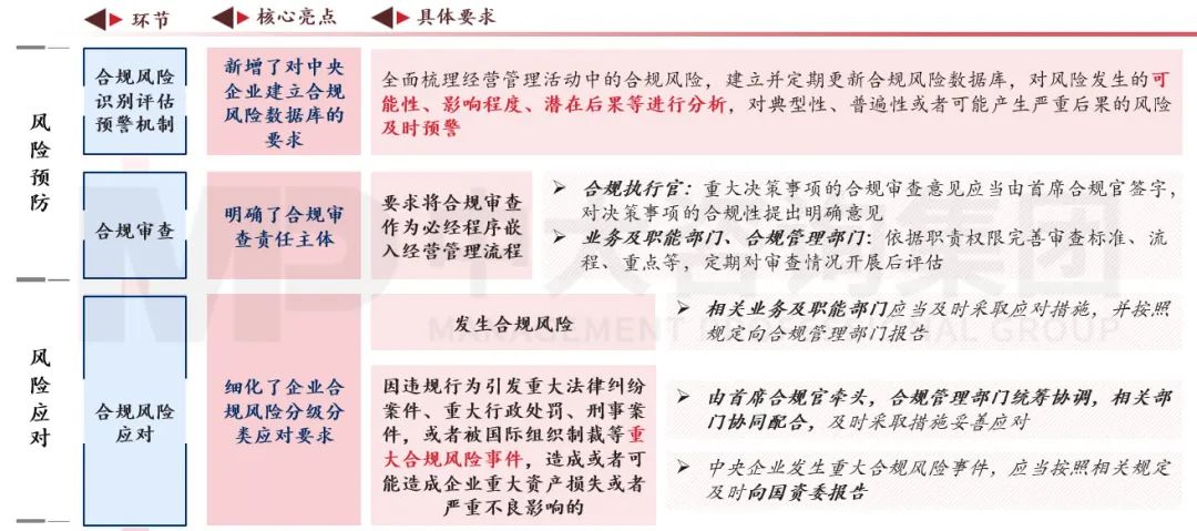 合規(guī)管理體系建設(shè)要點(diǎn)及企業(yè)實(shí)踐 |《中央企業(yè)合規(guī)管理辦法》解讀