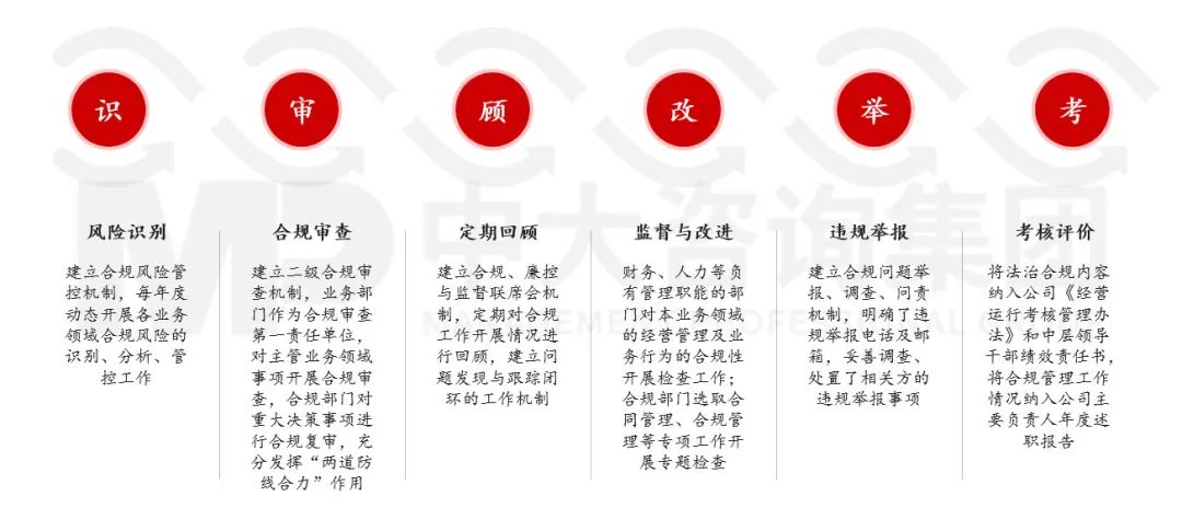 合規(guī)管理體系建設(shè)要點(diǎn)及企業(yè)實(shí)踐 |《中央企業(yè)合規(guī)管理辦法》解讀