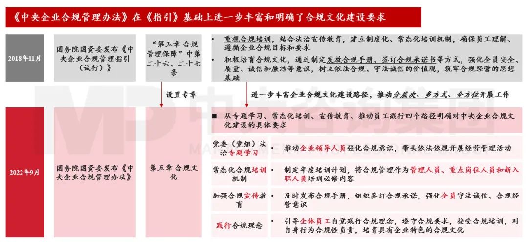 合規(guī)管理體系建設(shè)要點(diǎn)及企業(yè)實(shí)踐 |《中央企業(yè)合規(guī)管理辦法》解讀