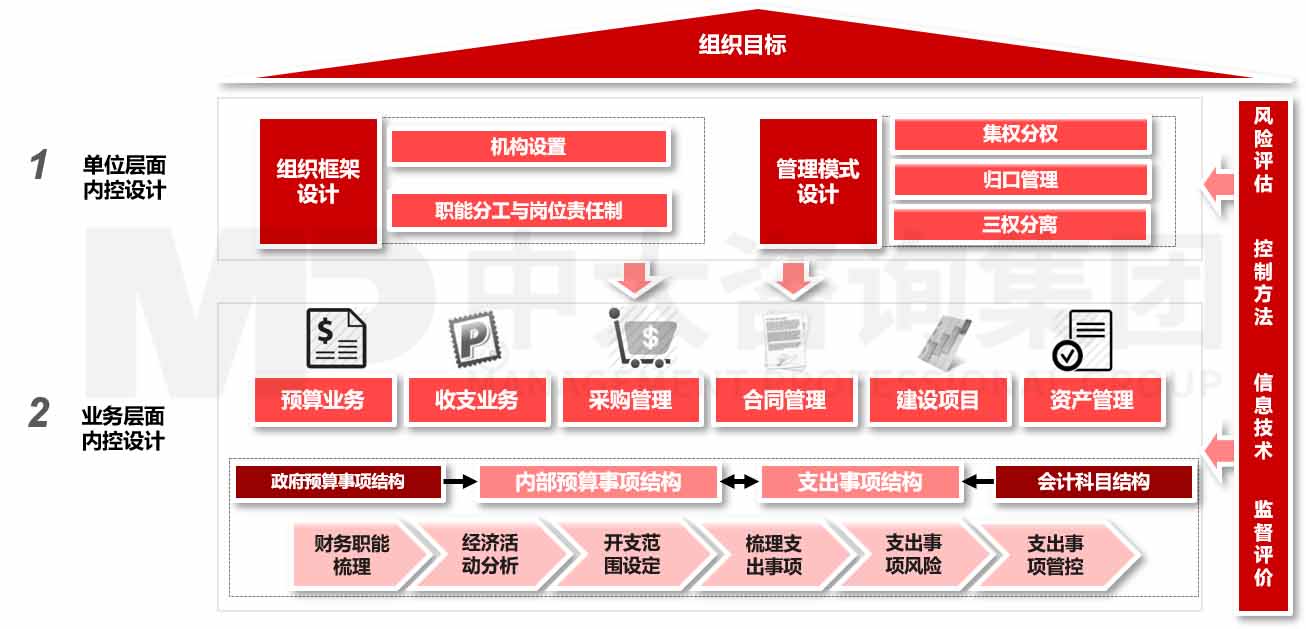 行政事業(yè)單位內(nèi)部控制體系建設(shè)咨詢