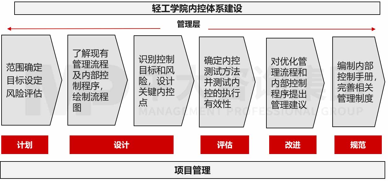 行政事業(yè)單位內(nèi)部控制體系建設(shè)咨詢