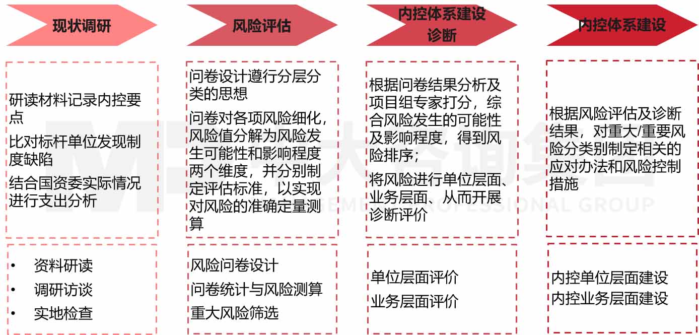 行政事業(yè)單位內(nèi)部控制體系建設(shè)咨詢