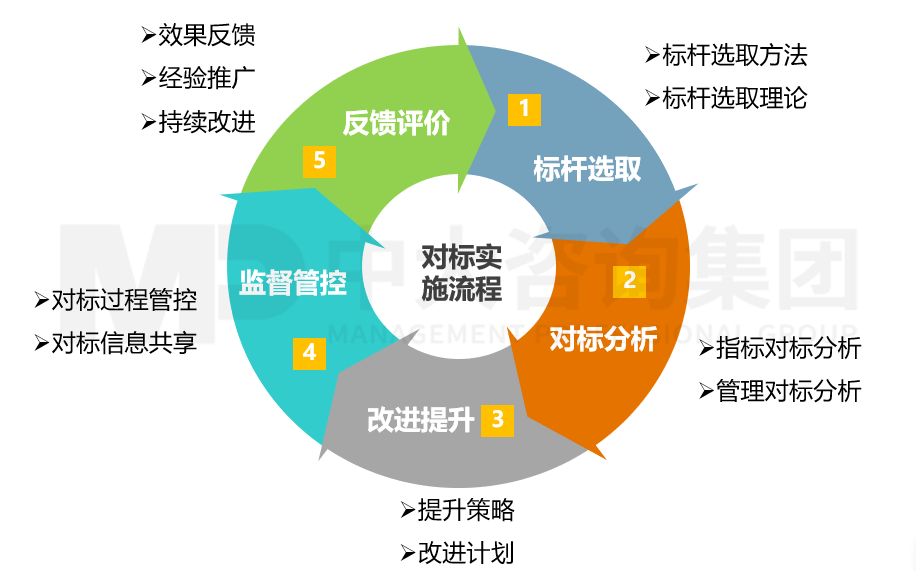 西安熱工研究院對標(biāo)管理咨詢項目