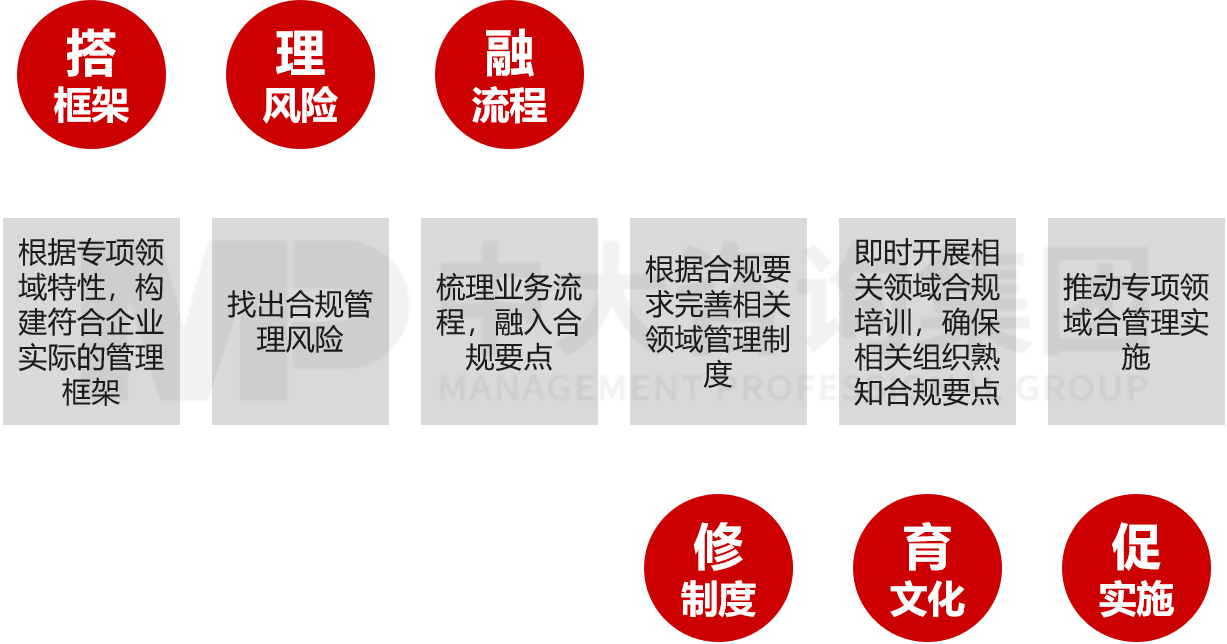 企業(yè)專項(xiàng)領(lǐng)域合規(guī)管理咨詢