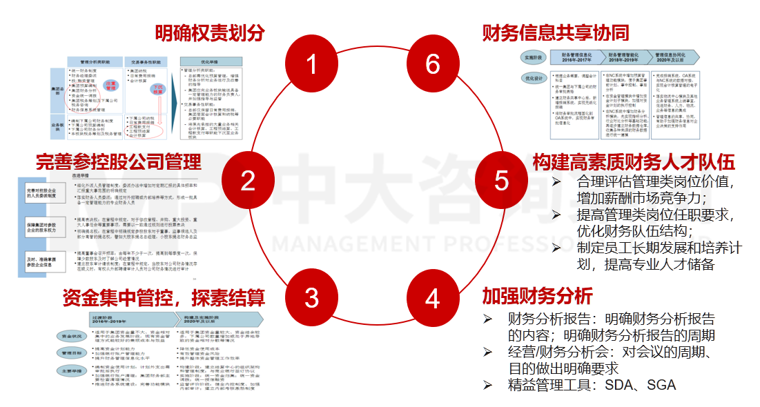 財務管控職能優(yōu)化咨詢