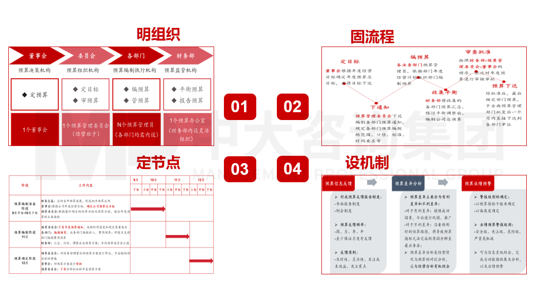 全面預(yù)算管理流程優(yōu)化與設(shè)計