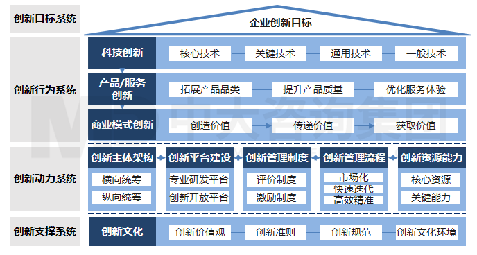 科技創(chuàng)新體系建設(shè)