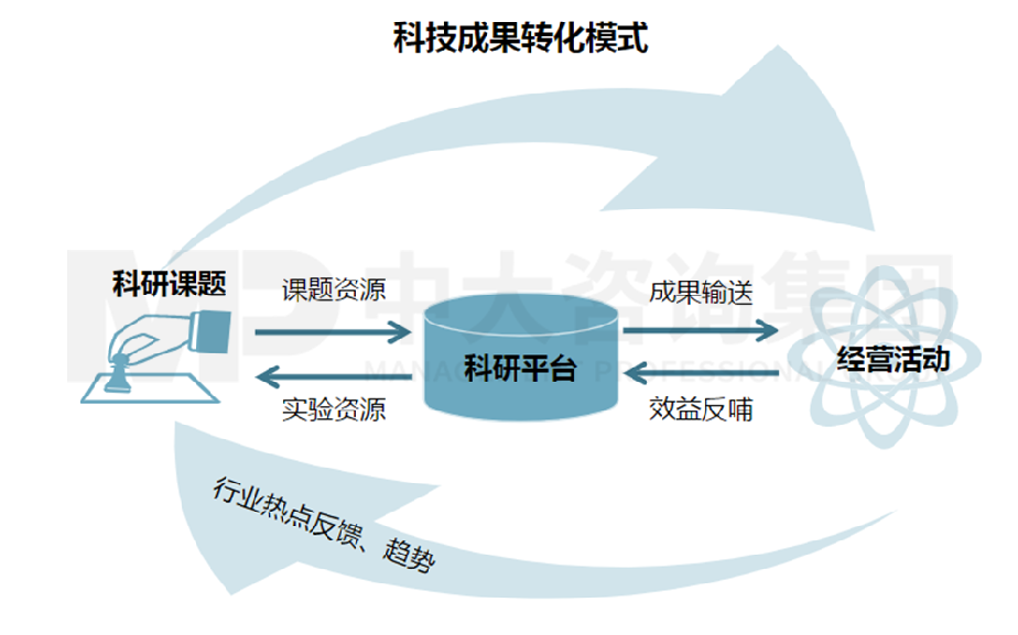 科研成果轉(zhuǎn)化機(jī)制