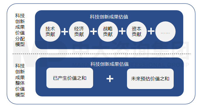 科技創(chuàng)新價(jià)值評估體系