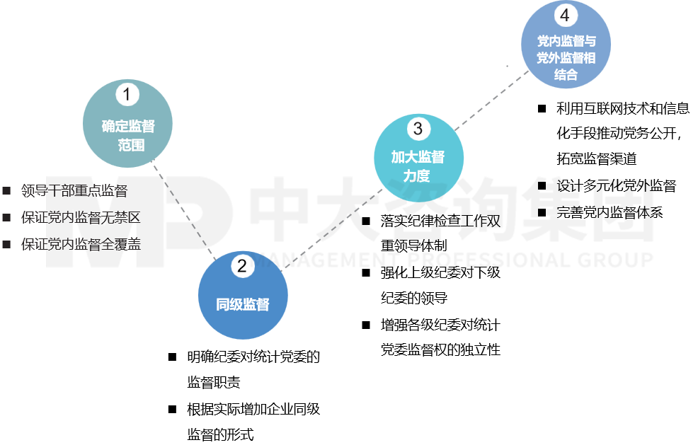 黨委監(jiān)管體系建設