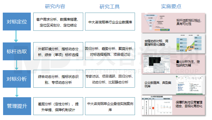 煙草企業(yè)同業(yè)對標(biāo)研究