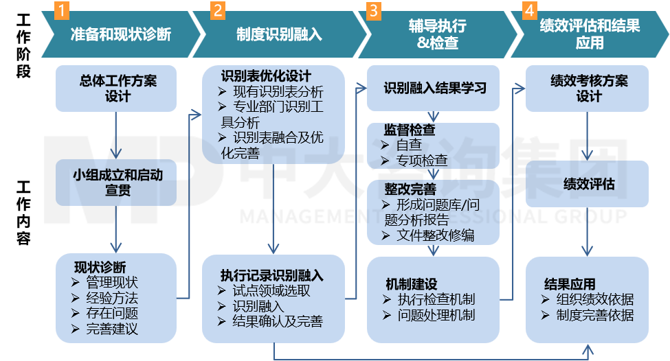 管理制度執(zhí)行落地機制研究