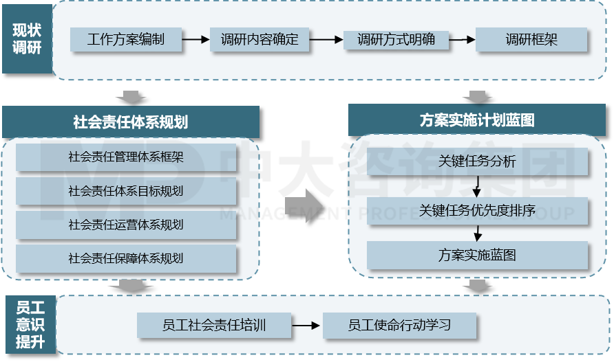 企業(yè)社會責任研究與履行