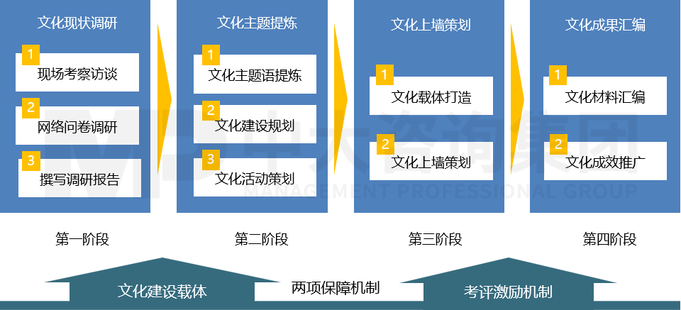 基層組織文化建設(shè)