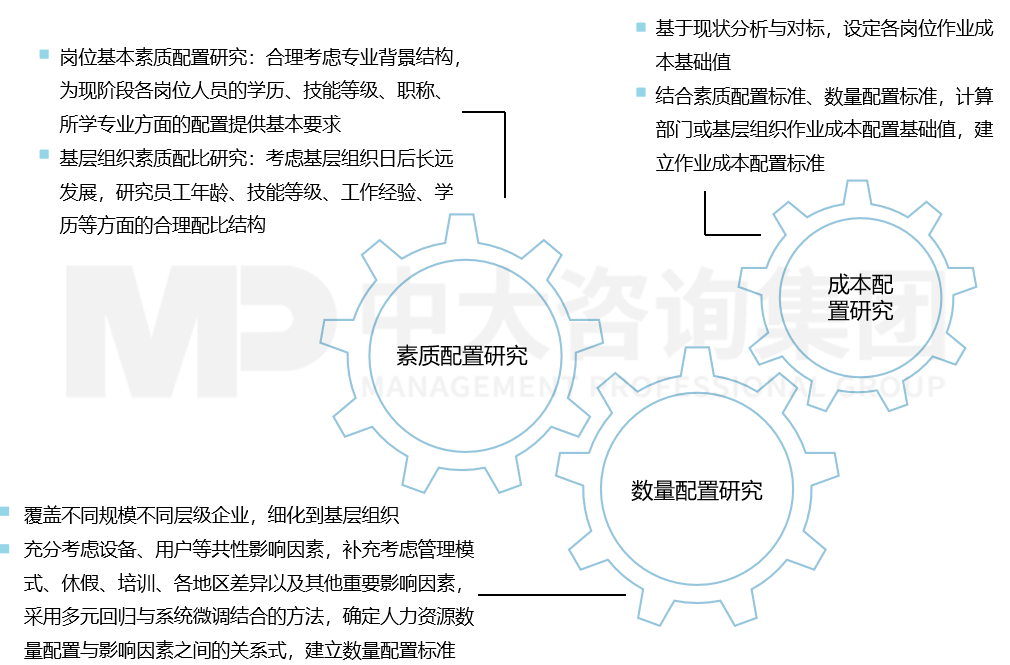 人力資源規(guī)劃配置——人力資源典型配置研究