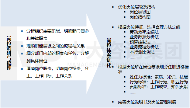 崗位管理——崗位工作分析