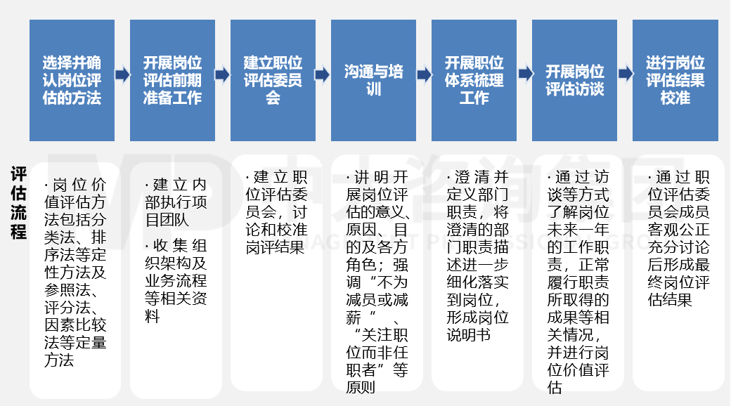 崗位管理——崗位價值評估