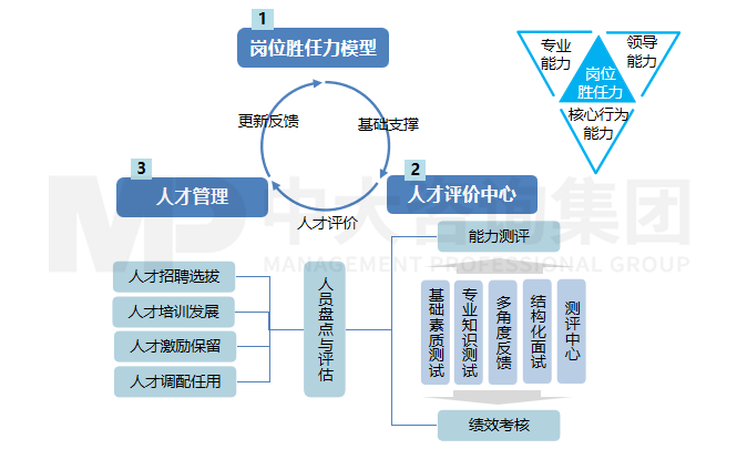 崗位管理——崗位勝任力模型構建與應用