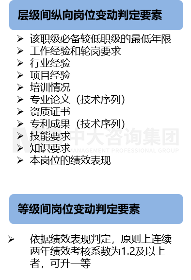 崗位管理——職業(yè)發(fā)展通道設計