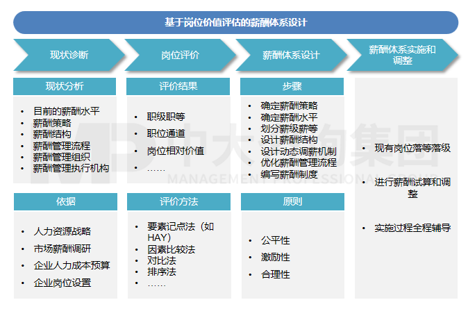 薪酬激勵——薪酬體系優(yōu)化設(shè)計