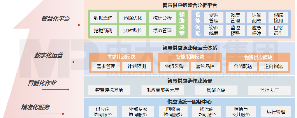 智慧工廠建設——智慧供應鏈