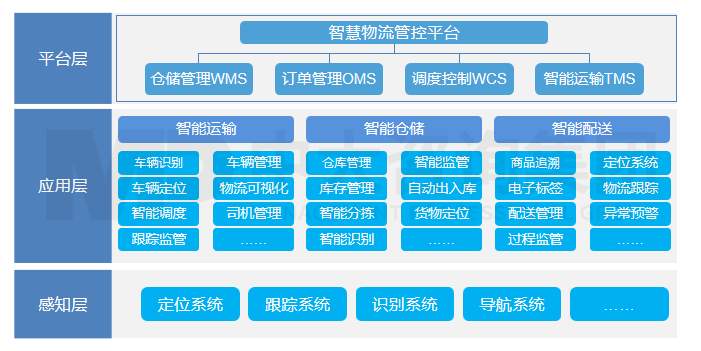 智慧工廠建設(shè)——智慧物流