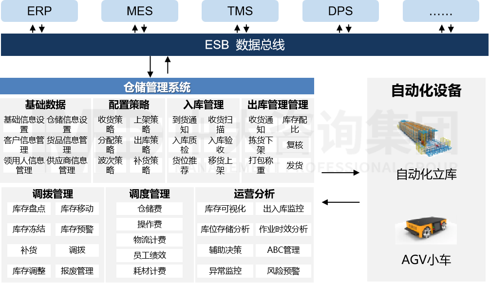 智慧工廠建設(shè)——智慧倉儲